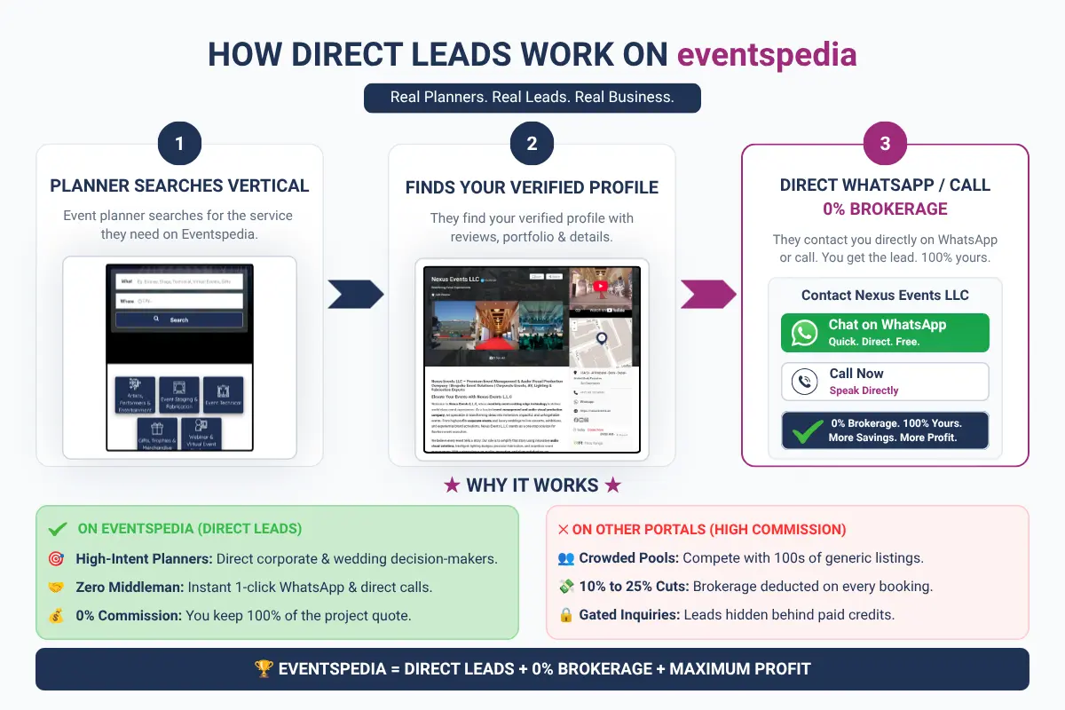 Benefits of Listing on Eventspedia - How Direct Leads Work with 0% Brokerage